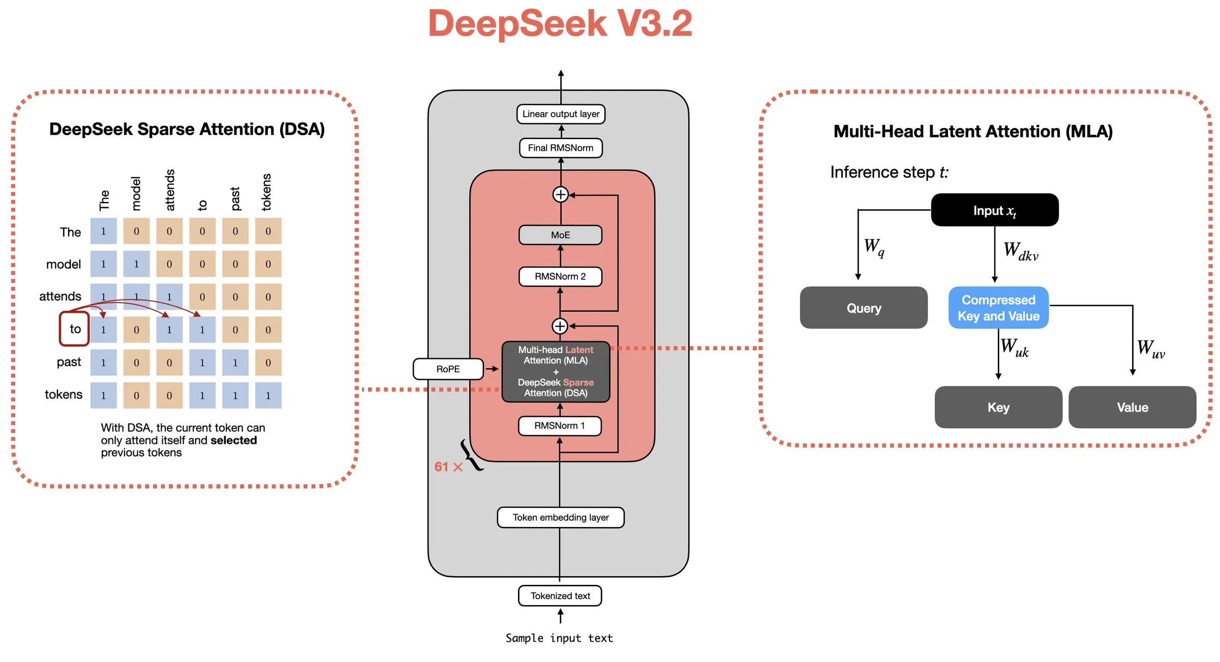 DeepSeek V3.2 的 MLA + 稀疏注意力