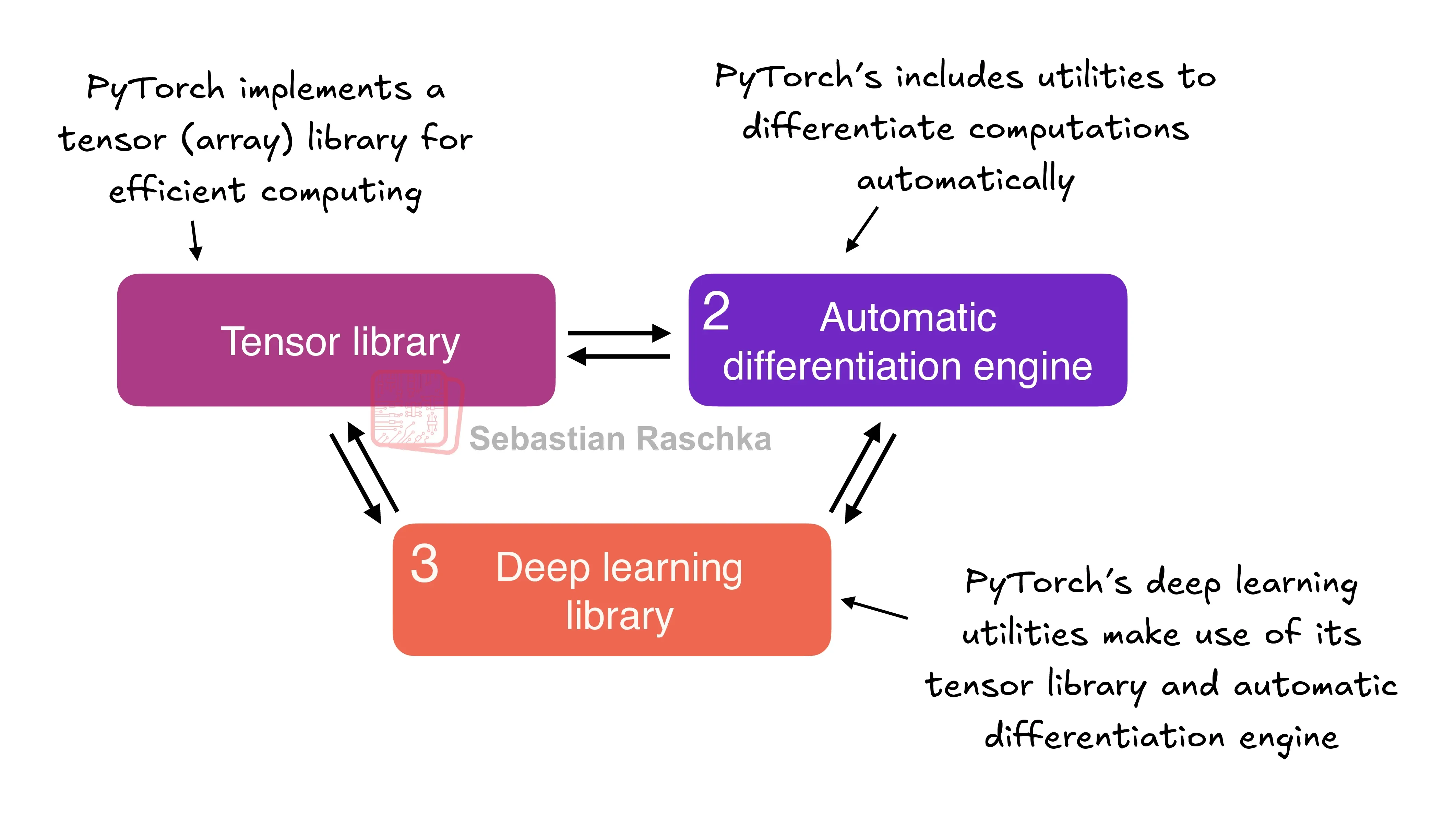 PyTorch 的三个核心组成部分