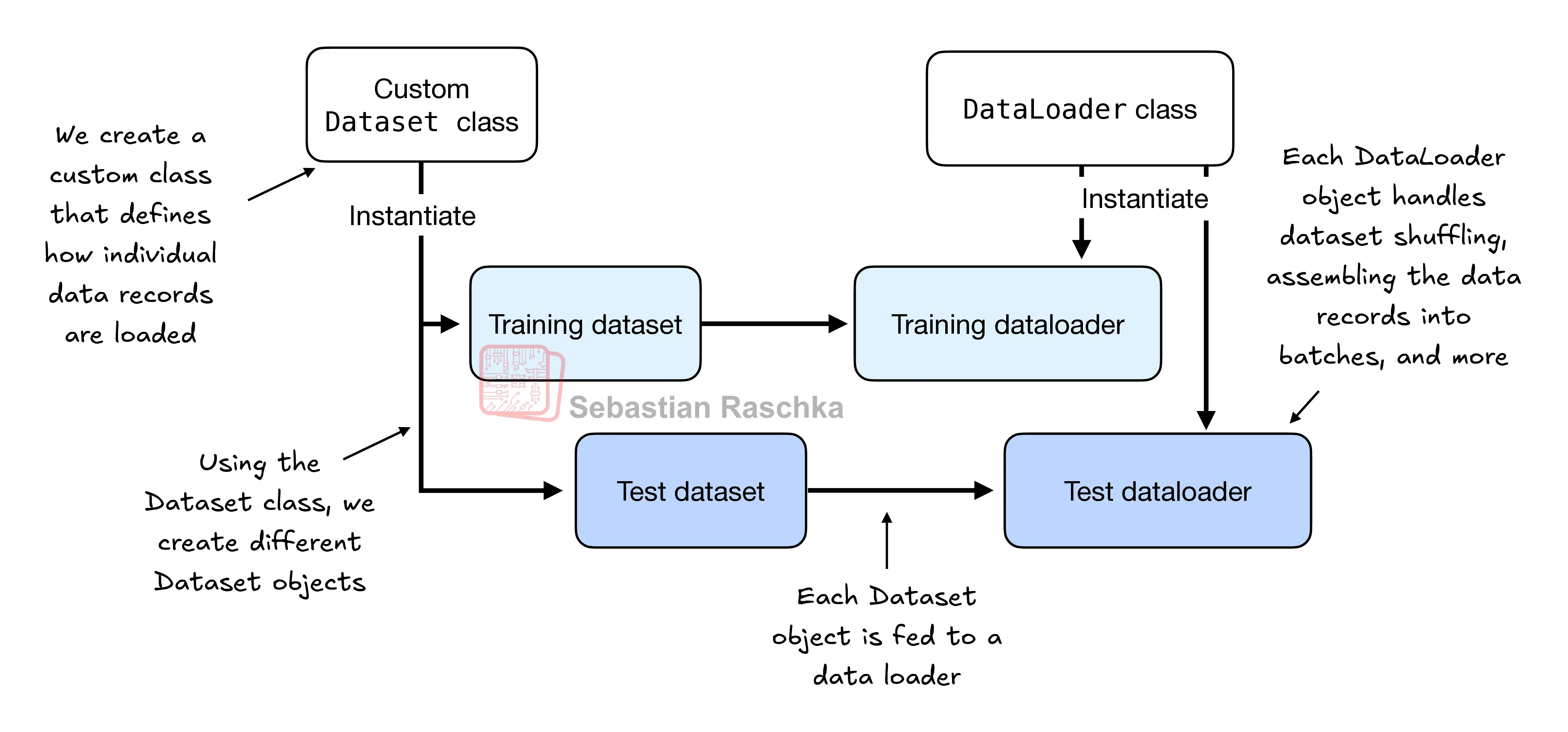 Dataset 与 DataLoader 的职责