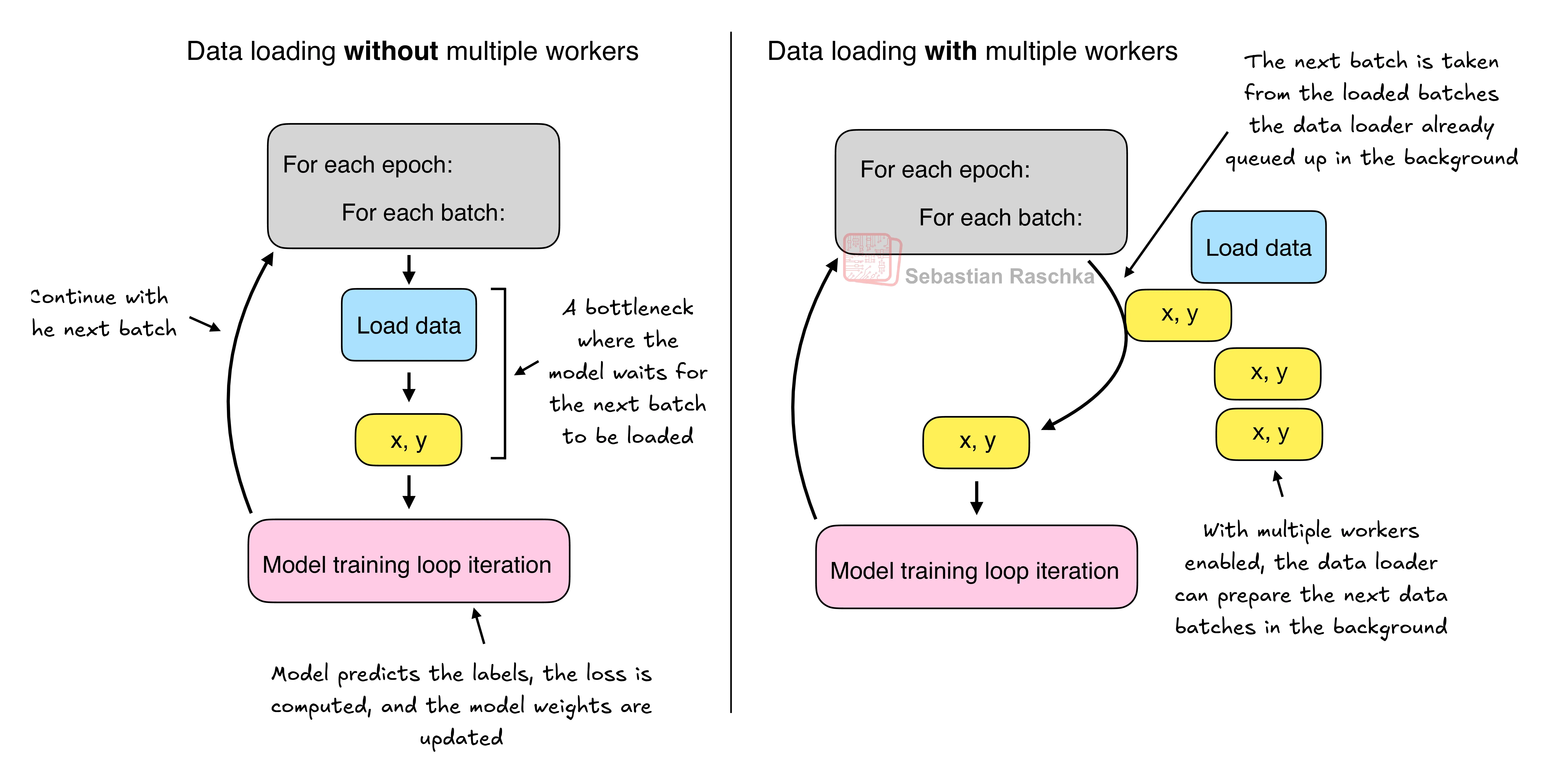 num_workers=0 与多 worker 的对比
