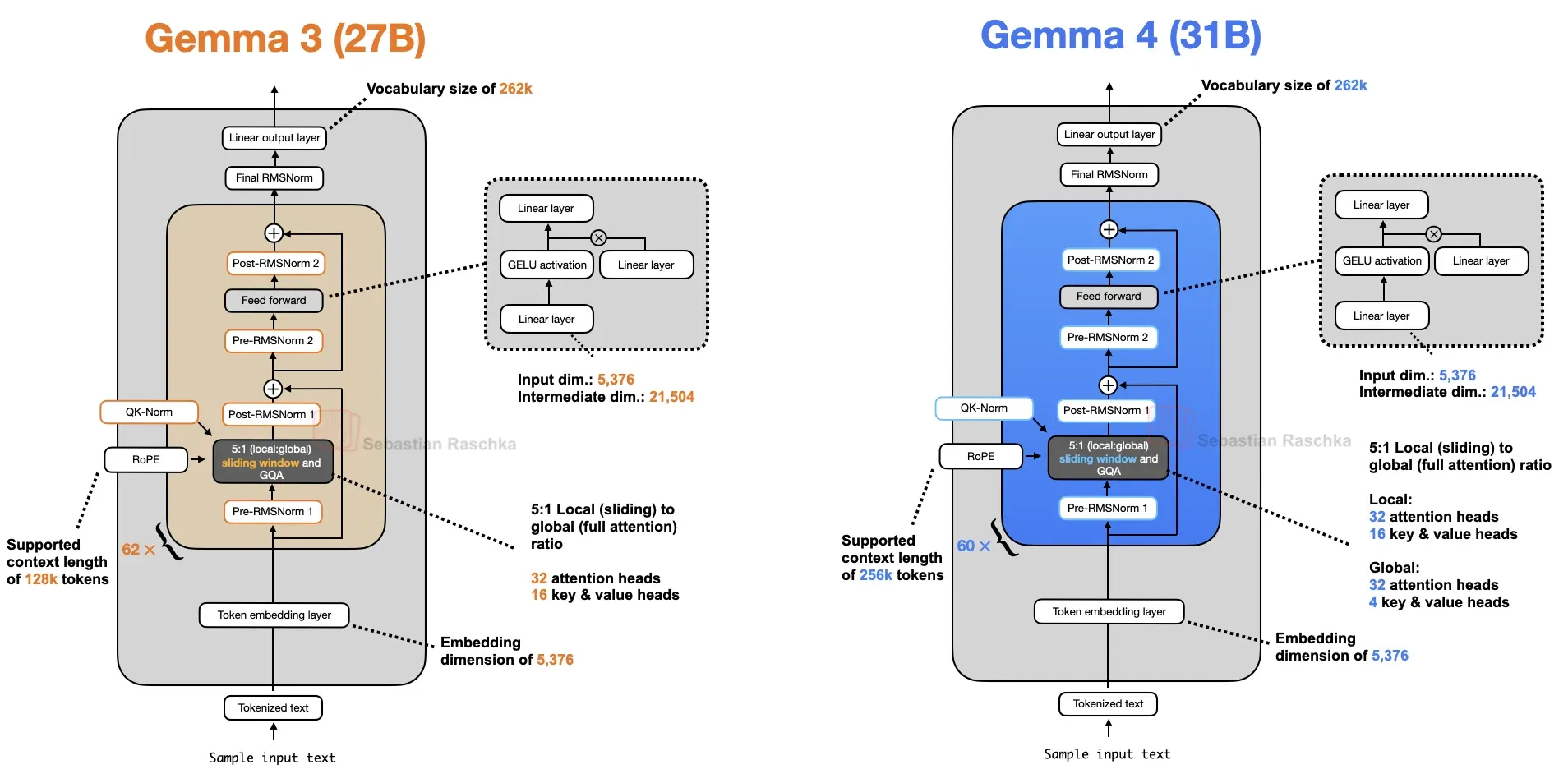 Gemma 4 与 Gemma 3 的架构对照