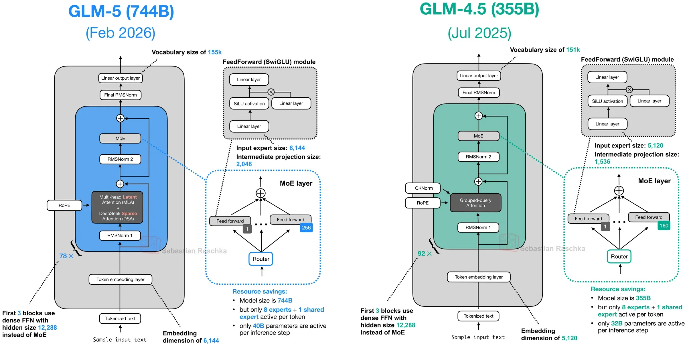 GLM-5 与 GLM-4.5 的架构对照