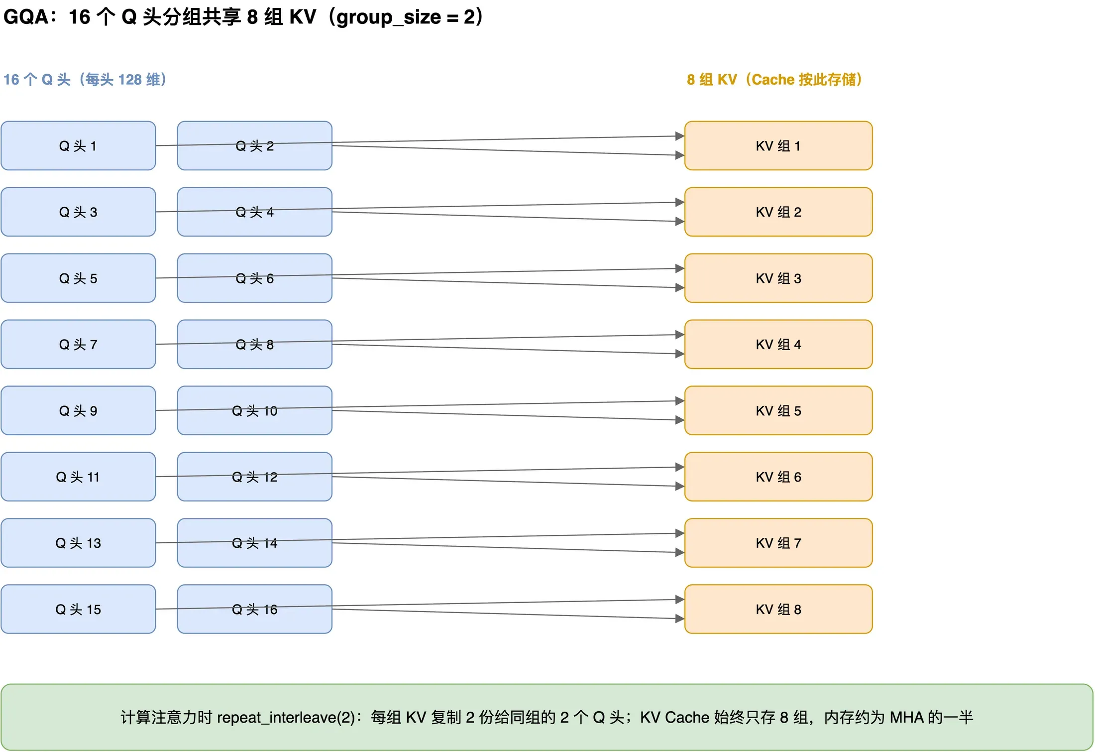 GQA 分组示意：16 个 Q 头两两一组，共享右侧 8 组 KV；计算时每组 KV 复制 2 份，缓存只存 8 组