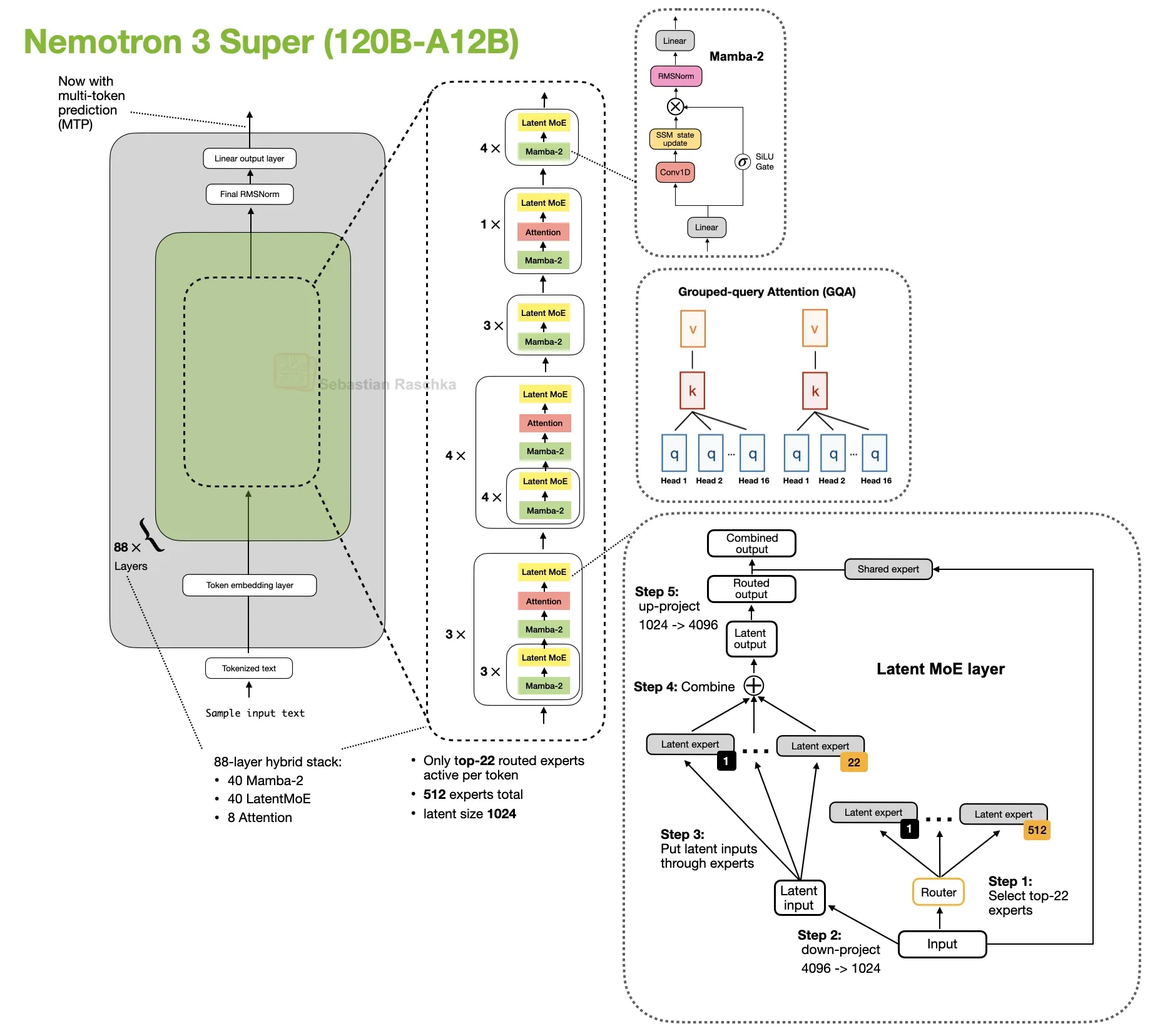 Nemotron 3 Super 的混合架构