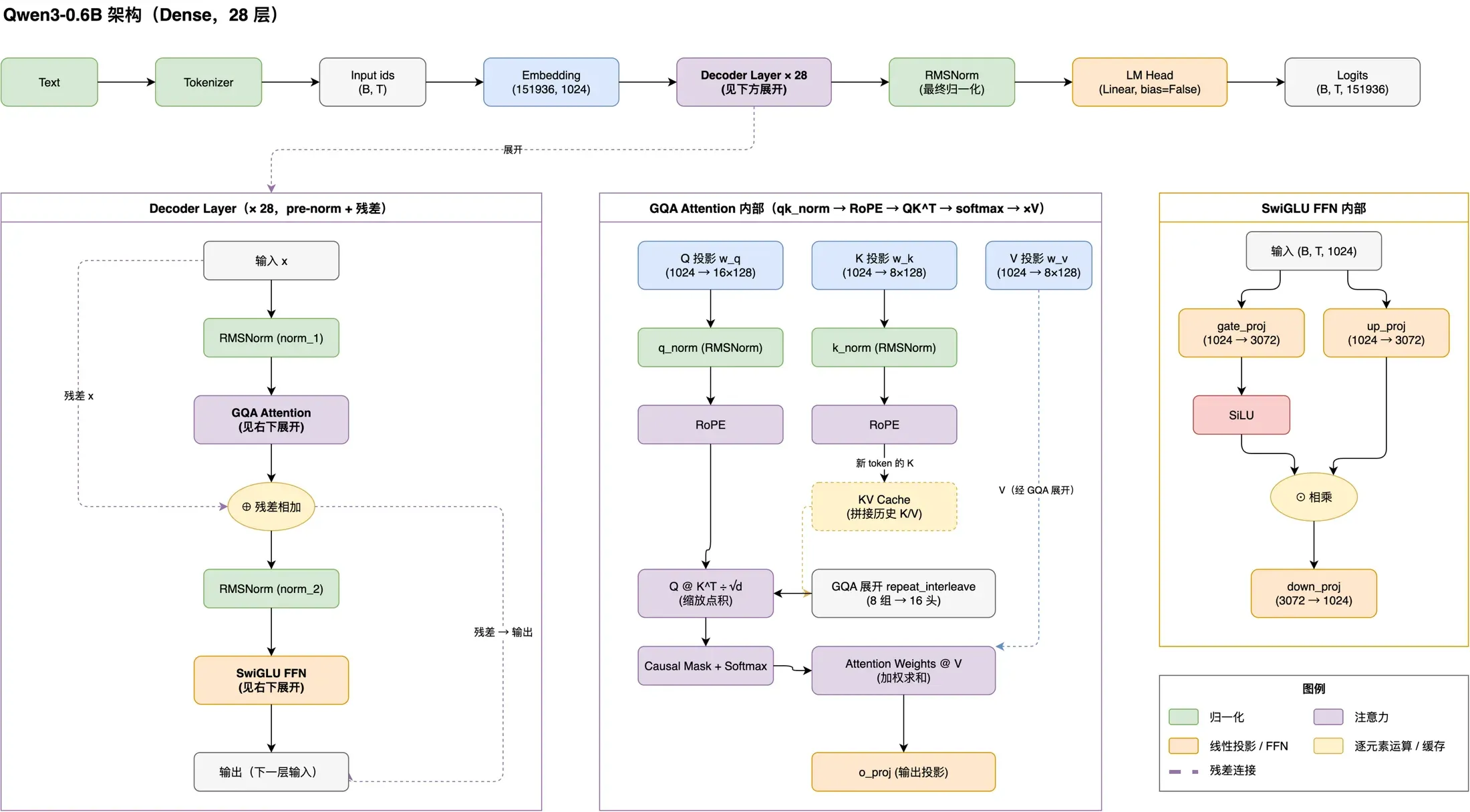 Qwen3-0.6B 架构：输入文本经 Tokenizer 与 Embedding 后穿过 28 层 Decoder，每层内部展开为 GQA 注意力与 SwiGLU FFN