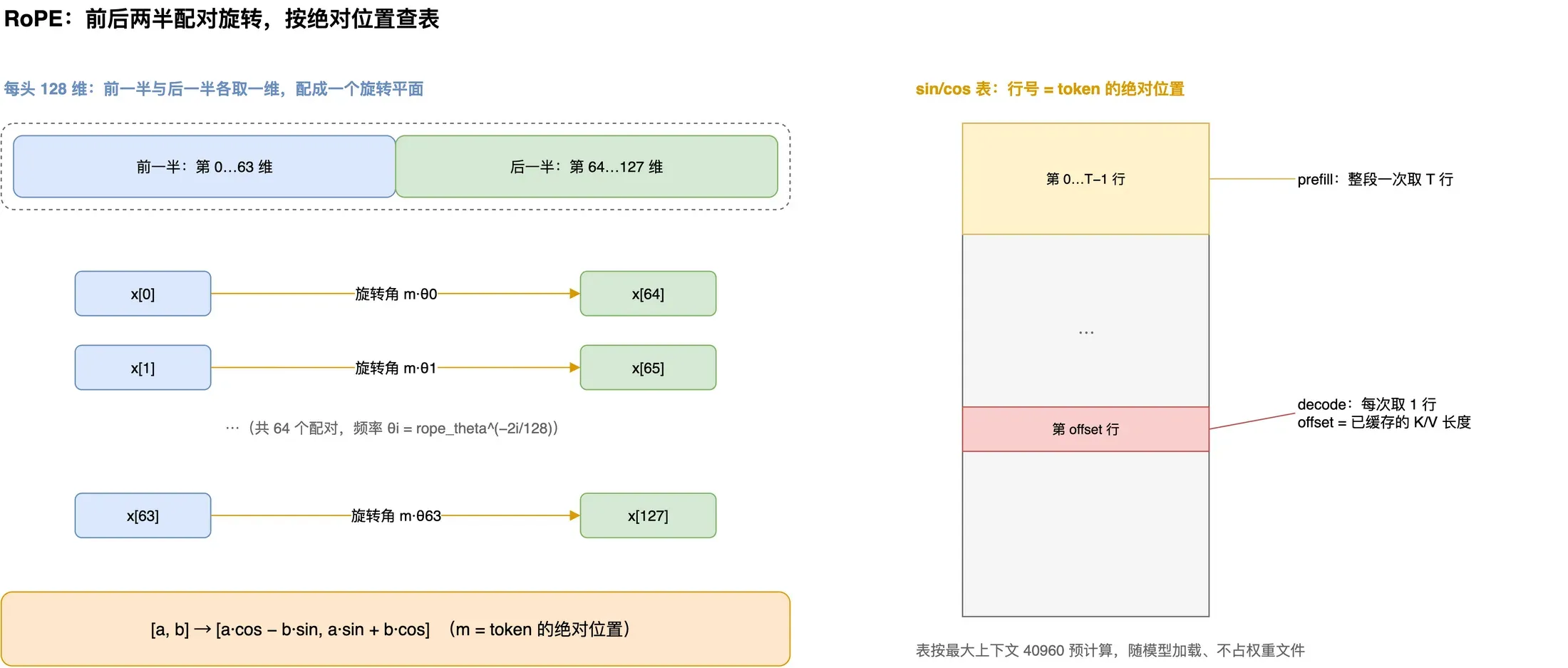 RoPE 示意：左，每头 128 维前后两半配对成 64 个旋转平面，旋转角随绝对位置增长；右，sin/cos 表按行号取行，decode 时取第 offset 行