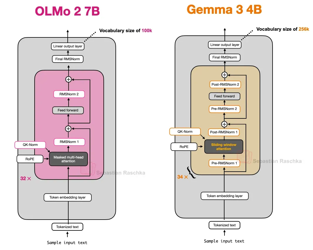 Gemma 3 的归一化位置(Gemma 4 沿用)